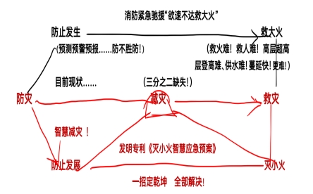 重大创新破解世界难题 政府推动 将彻底破解火灾困局 创造万亿刚需